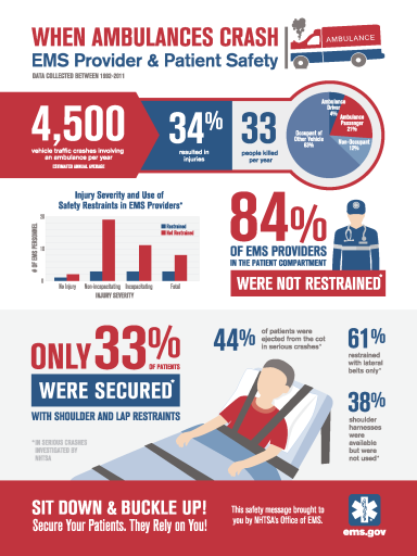 NHTSA OEMS Ambulance Crash Infographic 2015-09